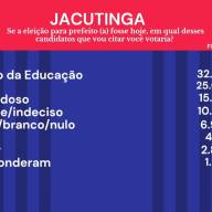 PESQUISA F5 ATUALIZA DADOS APONTA REGINALDO DA EDUCAÇÃO LIDERANDO DISPUTA PARA A PREFEITURA DE JACUTINGA